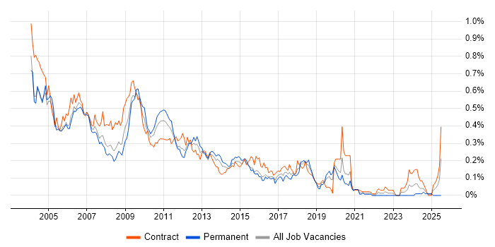 Job vacancy trend for Korn in Central London Job vacancy trend for Korn in Central London