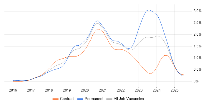 Job vacancy trend for Kotlin in Central London Job vacancy trend for Kotlin in Central London