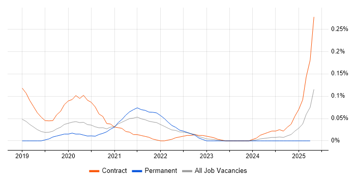 Job vacancy trend for Kubeflow in Central London Job vacancy trend for Kubeflow in Central London