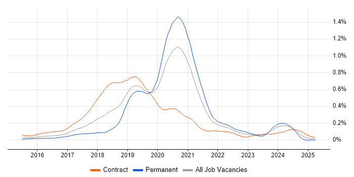 Job vacancy trend for Kubernetes Engineer in Central London Job vacancy trend for Kubernetes Engineer in Central London
