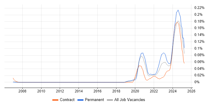 Job vacancy trend for Kusto Query Language in Central London Job vacancy trend for Kusto Query Language in Central London