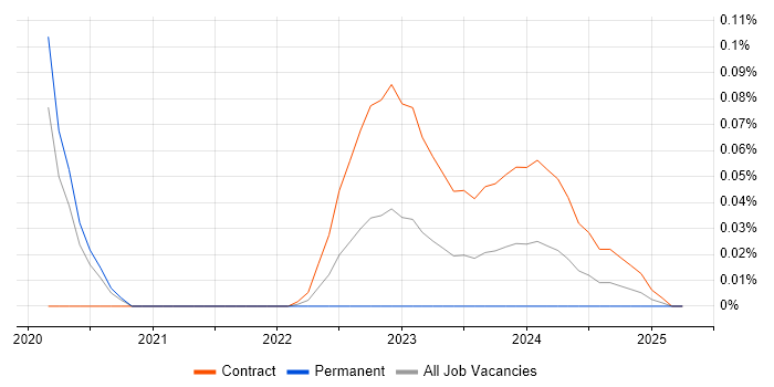 Job vacancy trend for Kustomize in Central London Job vacancy trend for Kustomize in Central London