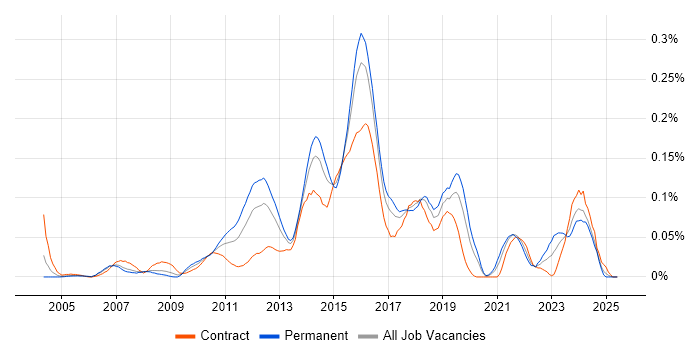Job vacancy trend for KVM in Central London Job vacancy trend for KVM in Central London