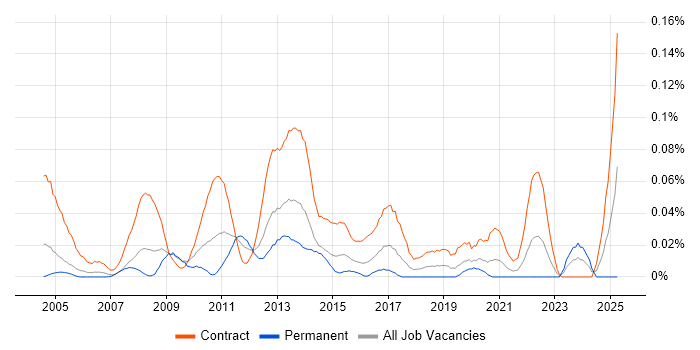 Job vacancy trend for KYC Analyst in Central London Job vacancy trend for KYC Analyst in Central London