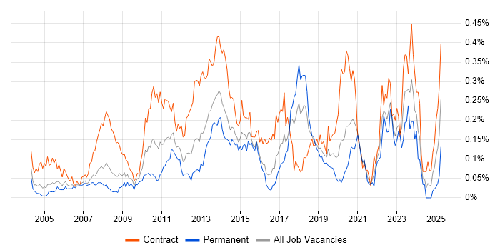 Job vacancy trend for KYC in Central London Job vacancy trend for KYC in Central London