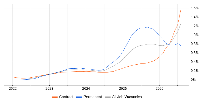 Lakehouse job vacancy trend in Central London