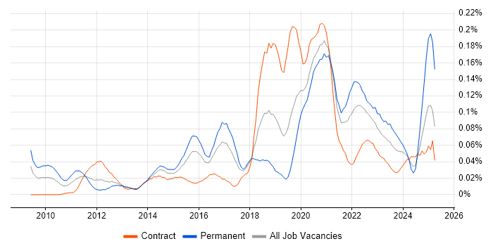Job vacancy trend for Lambda Expressions in Central London Job vacancy trend for Lambda Expressions in Central London