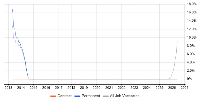 Acceptance Criteria job vacancy trend in Lambeth