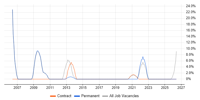 Accessibility job vacancy trend in Lambeth