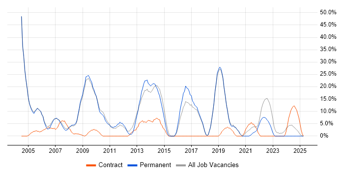 Job vacancy trend for Active Directory in Lambeth Job vacancy trend for Active Directory in Lambeth