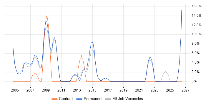 Administrator job vacancy trend in Lambeth