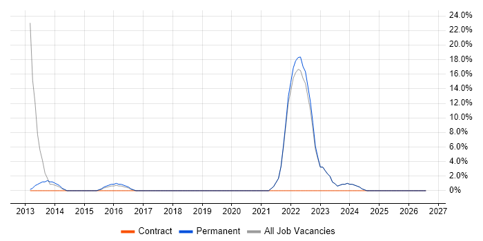 Algorithms job vacancy trend in Lambeth