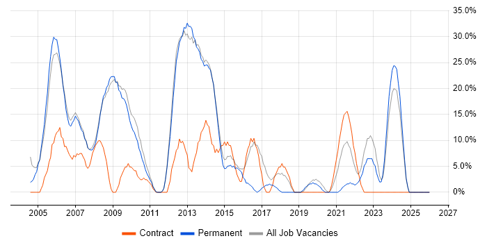 Analyst job vacancy trend in Lambeth