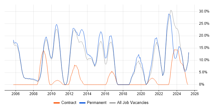 Job vacancy trend for Analytical Skills in Lambeth Job vacancy trend for Analytical Skills in Lambeth