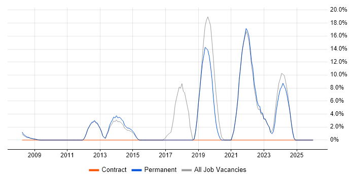 Analytics job vacancy trend in Lambeth