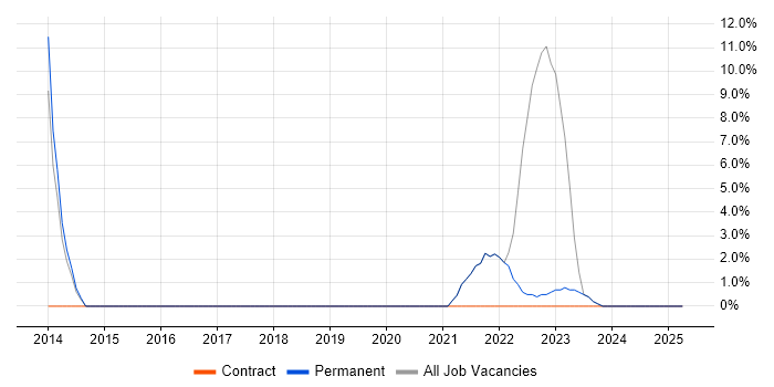 Job vacancy trend for Ansible in Lambeth Job vacancy trend for Ansible in Lambeth