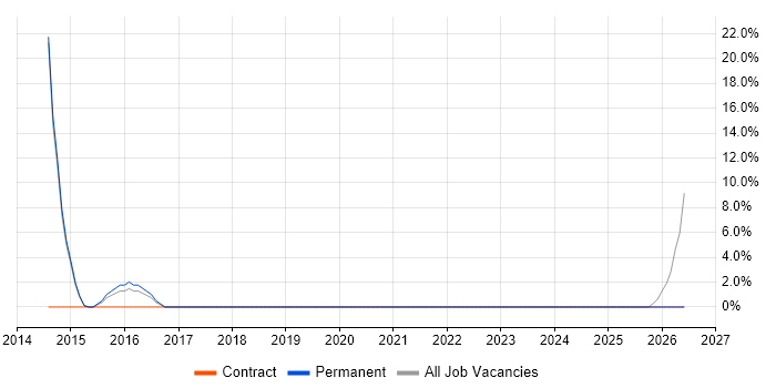 API Testing job vacancy trend in Lambeth