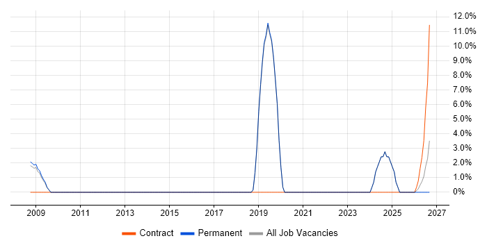 Automotive job vacancy trend in Lambeth
