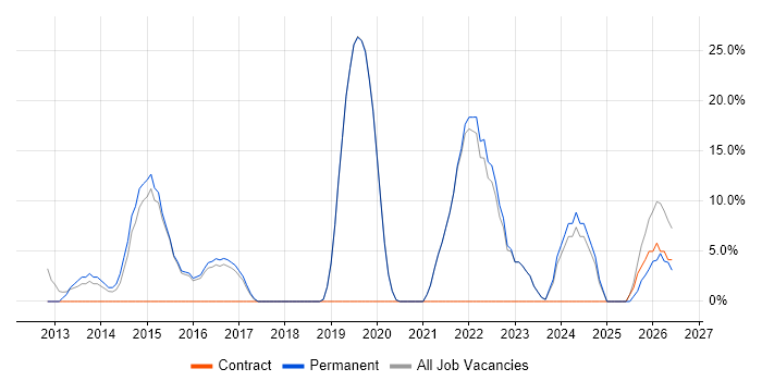 AWS job vacancy trend in Lambeth