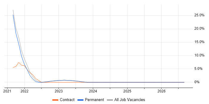 Azure DevOps job vacancy trend in Lambeth