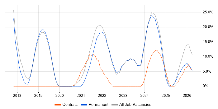 Azure job vacancy trend in Lambeth