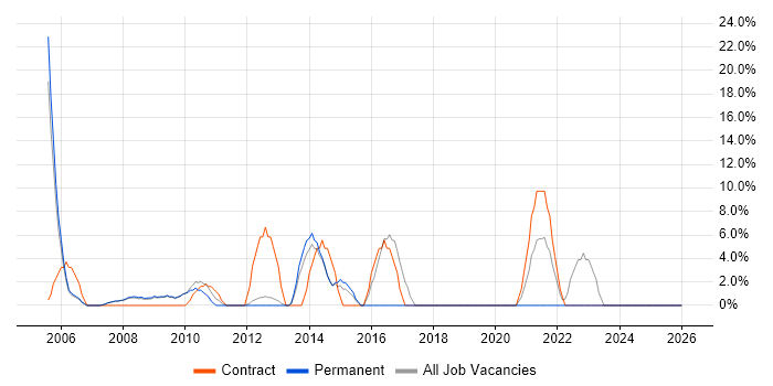 Business Analyst job vacancy trend in Lambeth