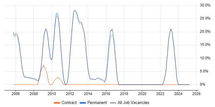 Job vacancy trend for Analytical Skills in Clapham