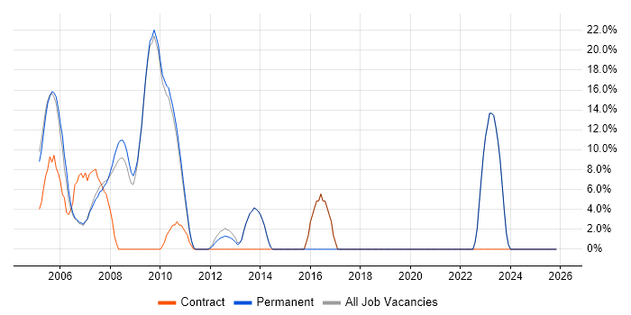 Microsoft Office job vacancy trend in Clapham