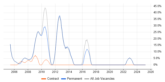Job vacancy trend for Problem-Solving in Clapham