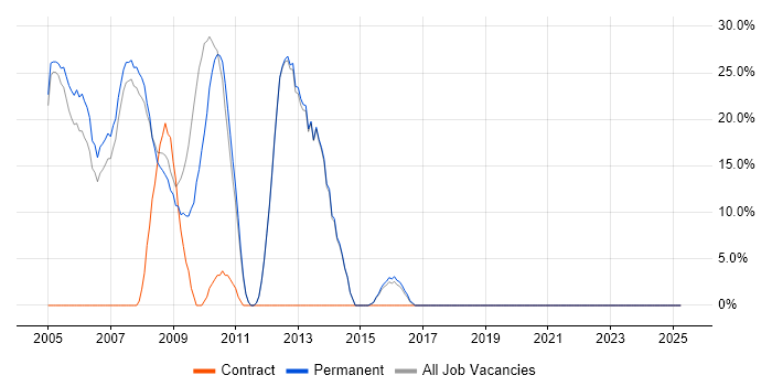 Job vacancy trend for Project Management in Clapham
