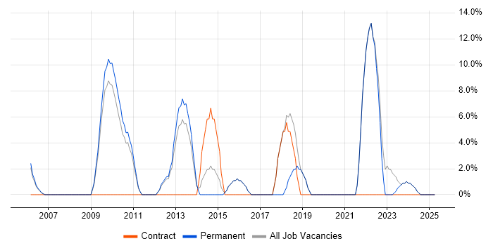 Job vacancy trend for Coaching in Lambeth Job vacancy trend for Coaching in Lambeth