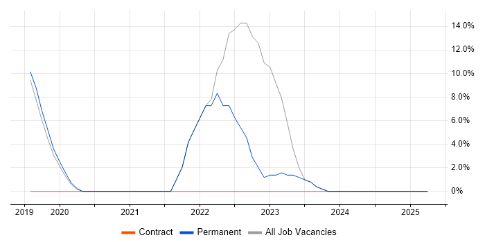 Job vacancy trend for Containerisation in Lambeth Job vacancy trend for Containerisation in Lambeth