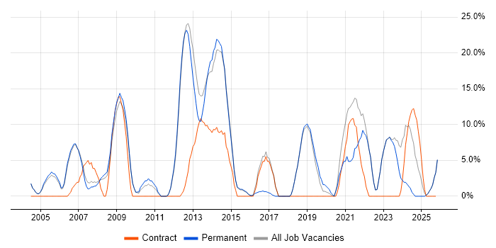 Customer Service job vacancy trend in Lambeth