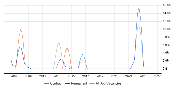 Data Centre job vacancy trend in Lambeth