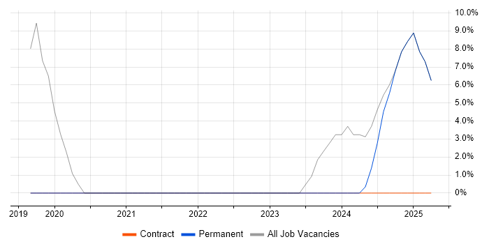 Job vacancy trend for Data Visualisation in Lambeth Job vacancy trend for Data Visualisation in Lambeth