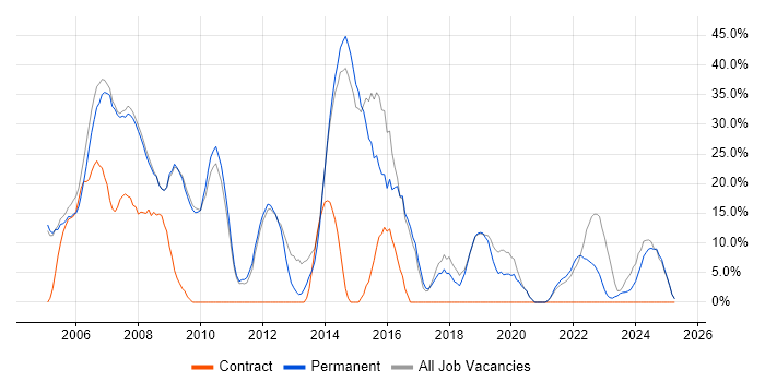 Job vacancy trend for Developer in Lambeth Job vacancy trend for Developer in Lambeth