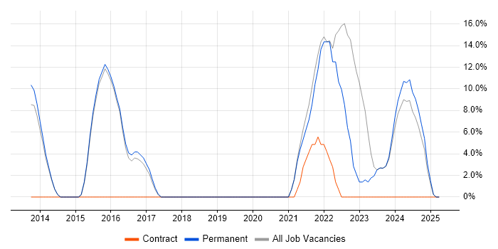 Job vacancy trend for DevOps in Lambeth Job vacancy trend for DevOps in Lambeth