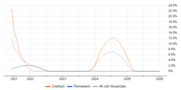 Entra ID job vacancy trend in Lambeth