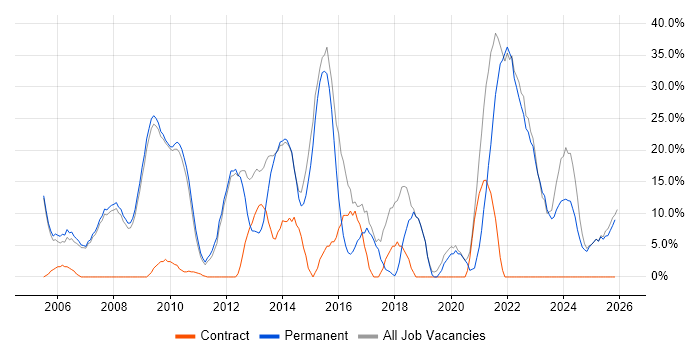 Finance job vacancy trend in Lambeth