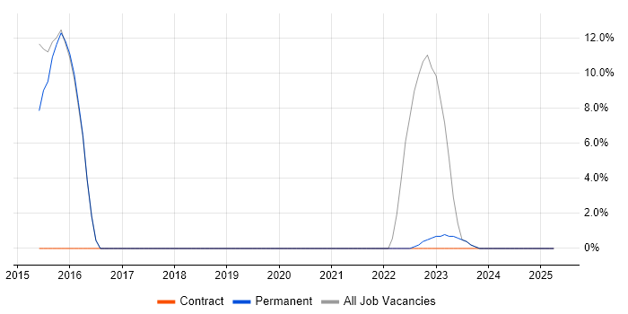 Job vacancy trend for Go in Lambeth Job vacancy trend for Go in Lambeth