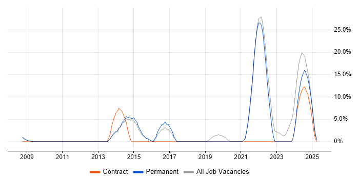 Job vacancy trend for Google in Lambeth Job vacancy trend for Google in Lambeth