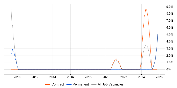 Housing Management job vacancy trend in Lambeth
