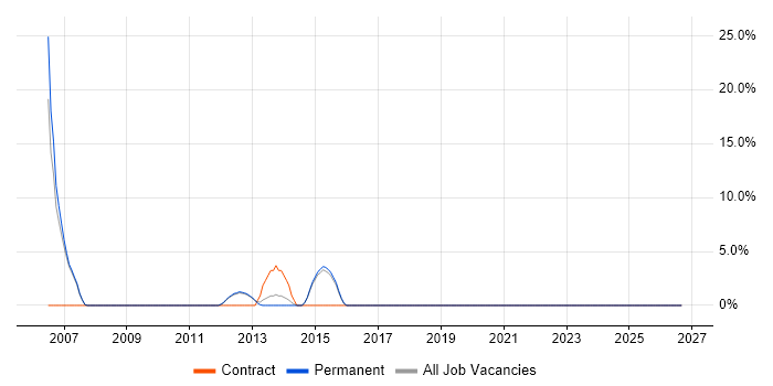 IT Project Manager job vacancy trend in Lambeth