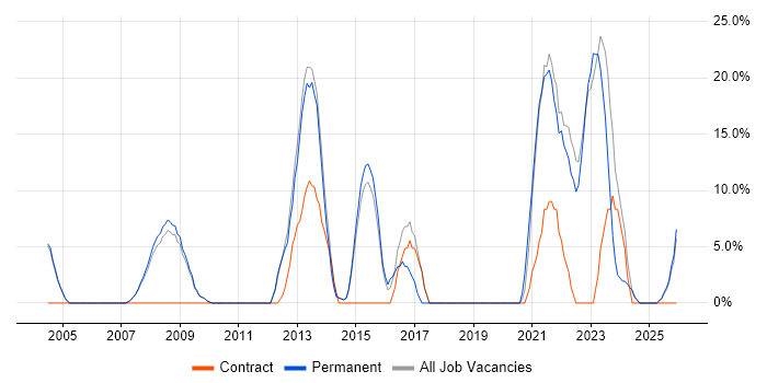 ITIL job vacancy trend in Lambeth
