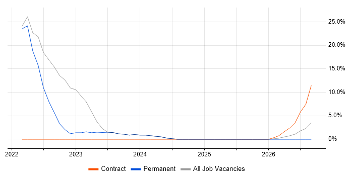 Kubernetes job vacancy trend in Lambeth