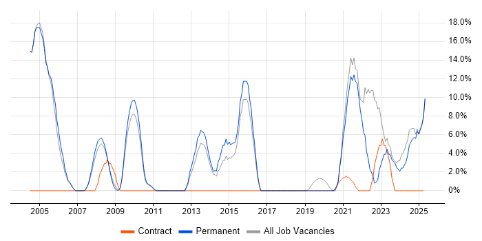Job vacancy trend for Lead in Lambeth Job vacancy trend for Lead in Lambeth
