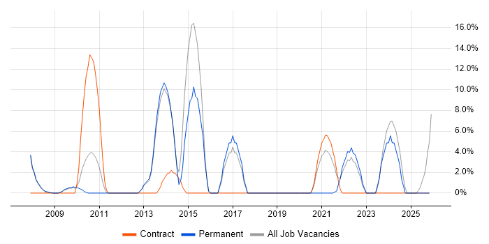 Legal job vacancy trend in Lambeth