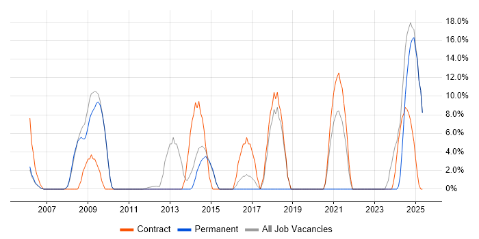 Job vacancy trend for Local Government in Lambeth Job vacancy trend for Local Government in Lambeth