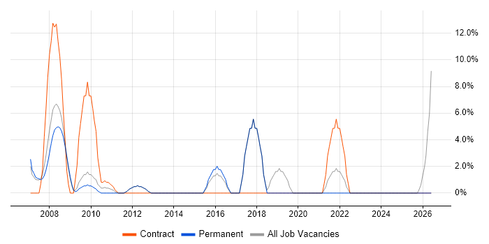 Manual Testing job vacancy trend in Lambeth
