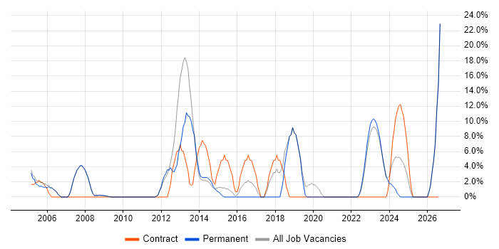 Migration job vacancy trend in Lambeth